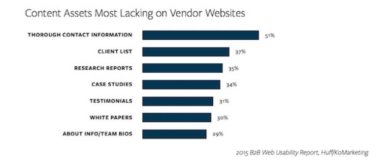 content assets most lacking on B2B websites