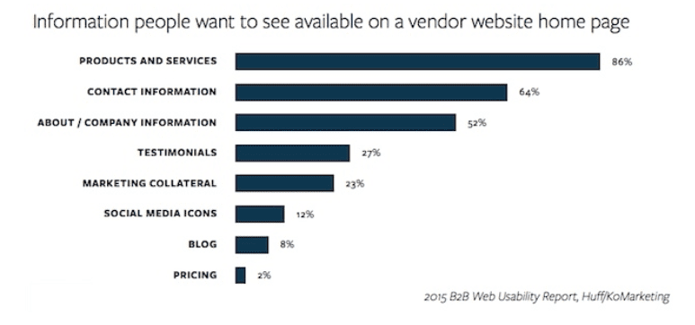 information people want to see on a B2B website home page