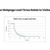 How Webpage Load Times Relate to Visitor Loss