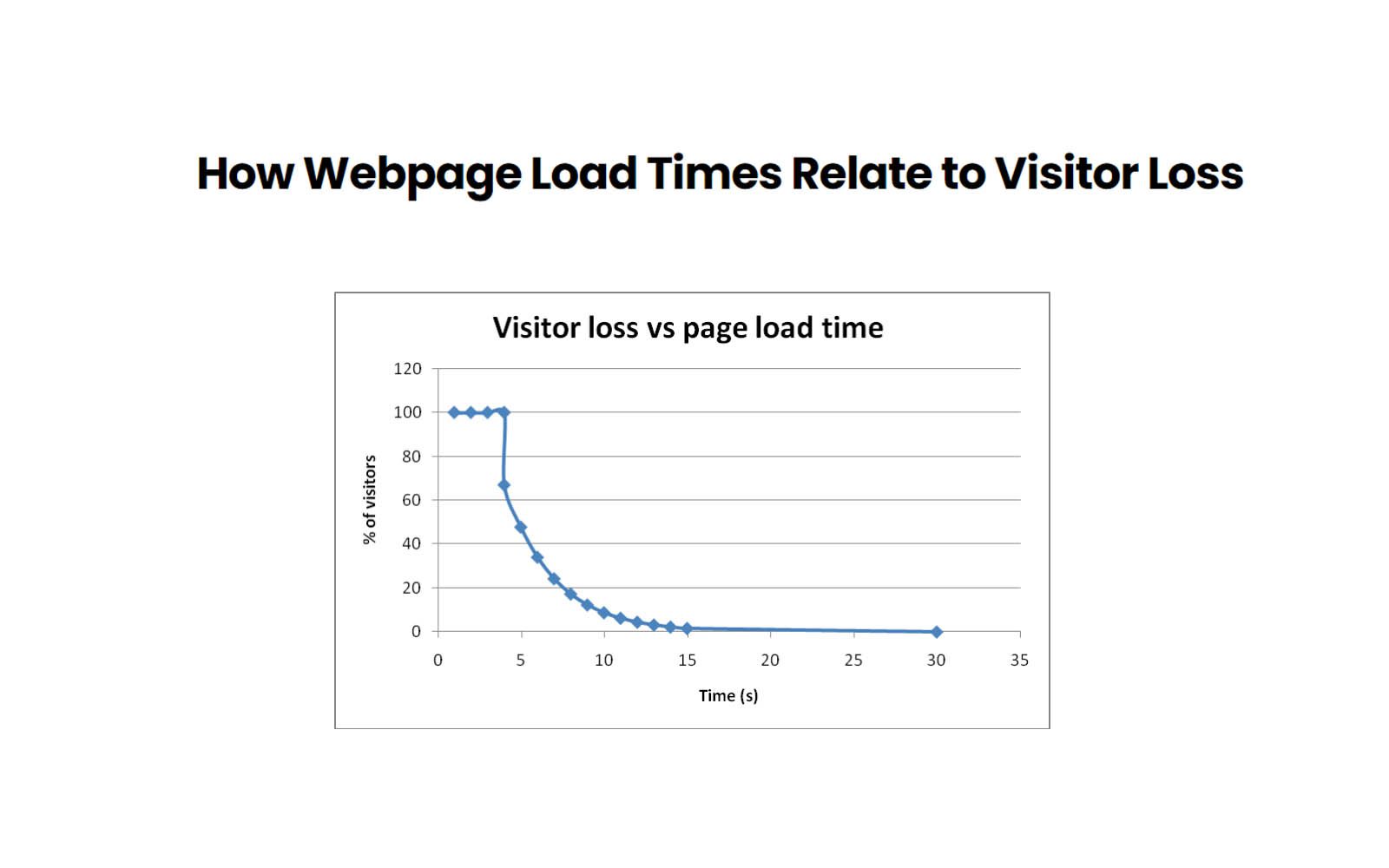 How Webpage Load Times Relate to Visitor Loss