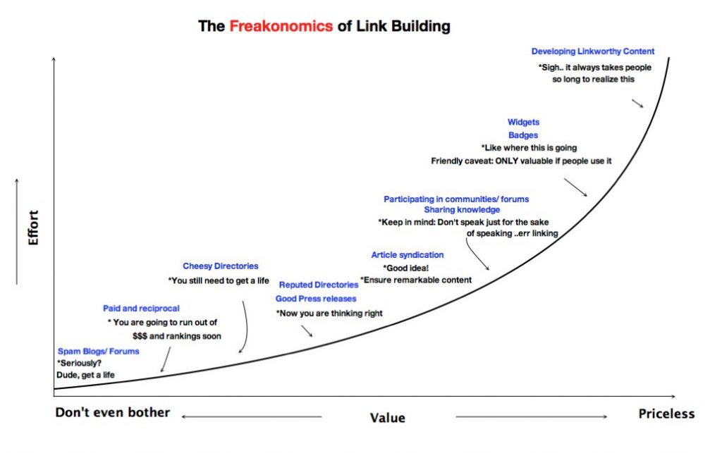 Link Building Graph