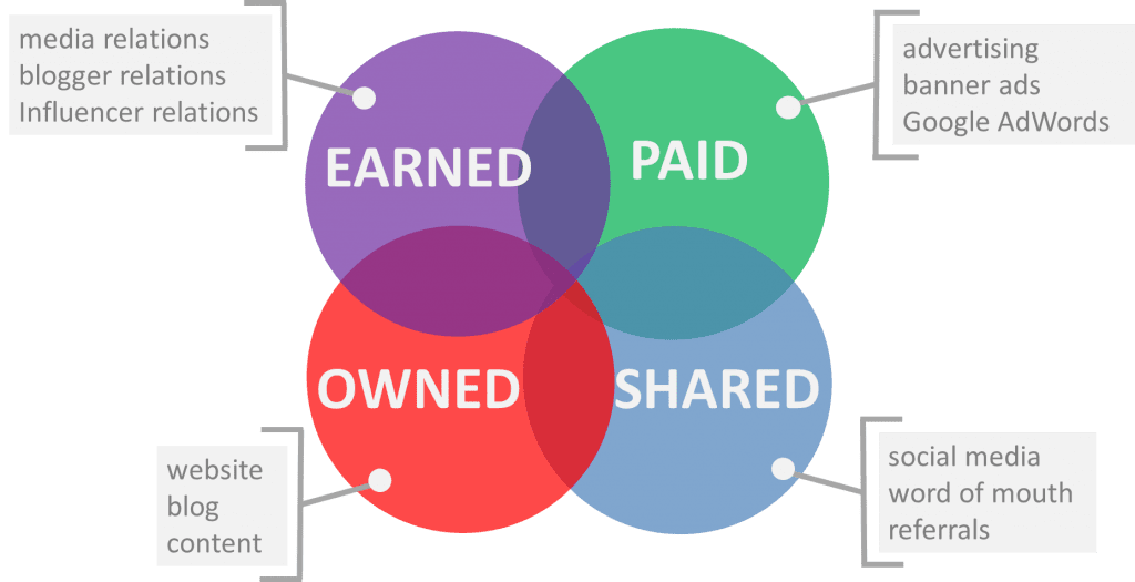 paid owned earned shared
