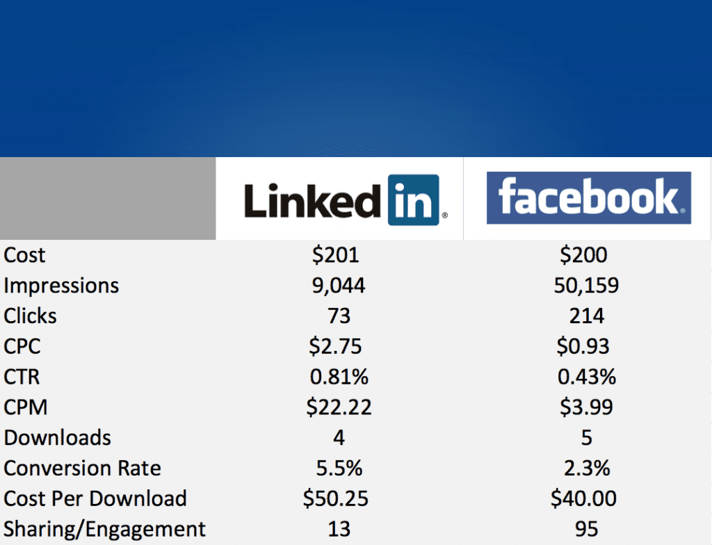 Sponsored Posts on LinkedIn vs. Facebook – What $200 Buys
