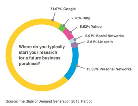 B2B buyers start with a Google search