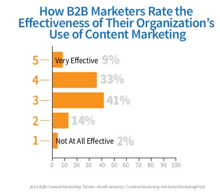 B2B Content Marketing Trends To Watch