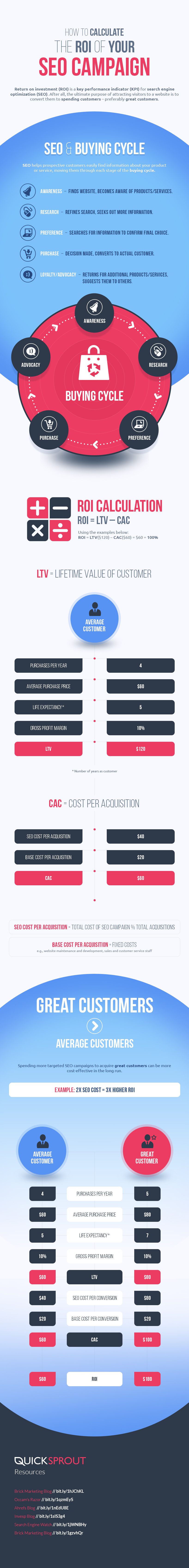 how to calculate ROI on an SEO campaign