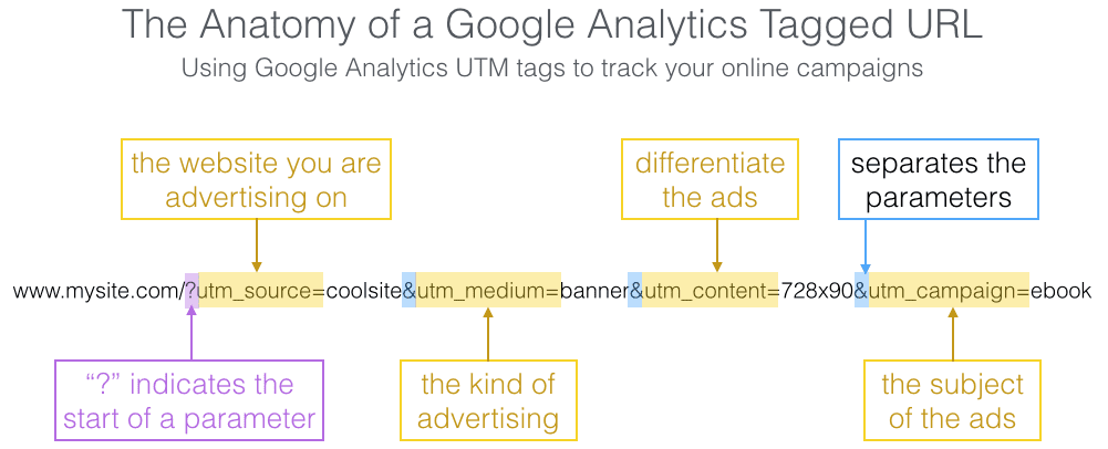 the anatomy of a google analytics tagged url
