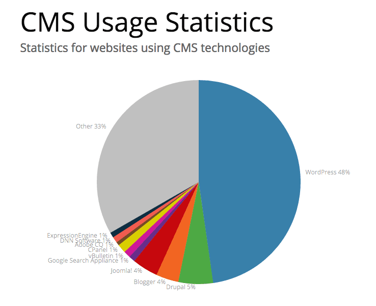 CMS usage statistics showing WordPress as the #1 choice