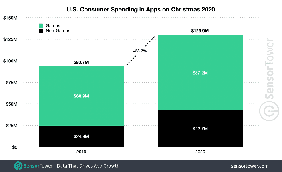 us consumer spending in apps in 2020