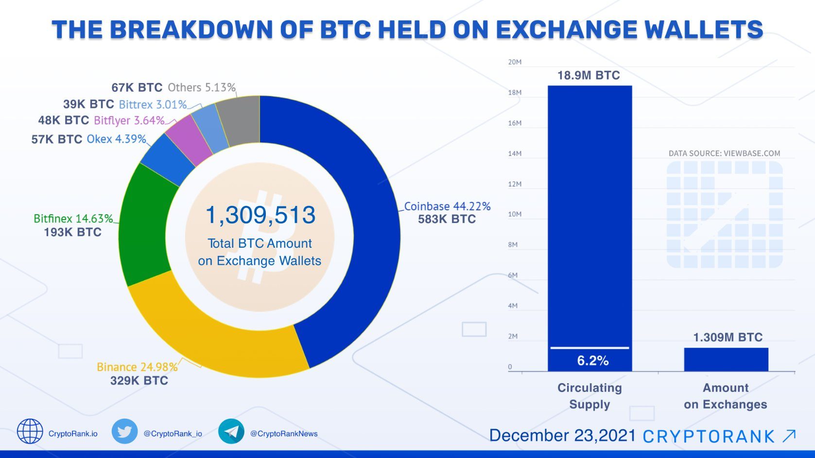amount of bitcoin held on exchange wallets